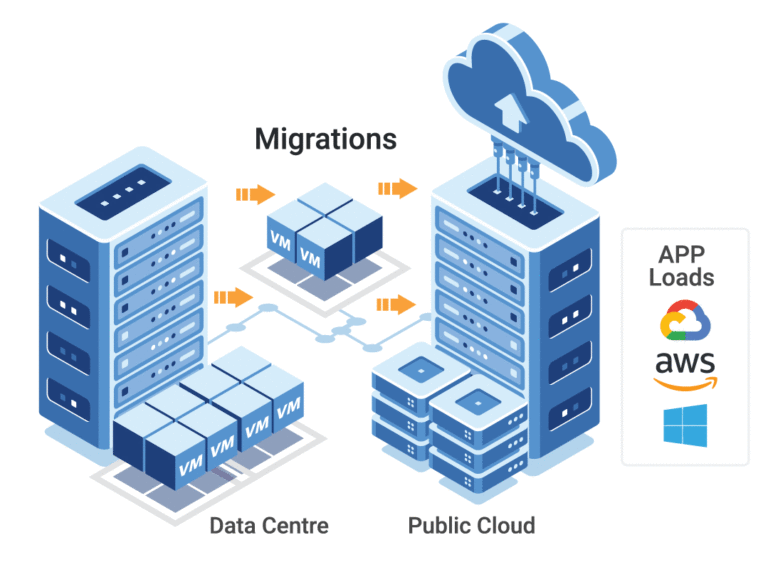 Migrations