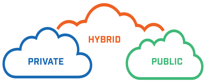 Public, Private, Hybrid Cloud Hosting in a cloud setting